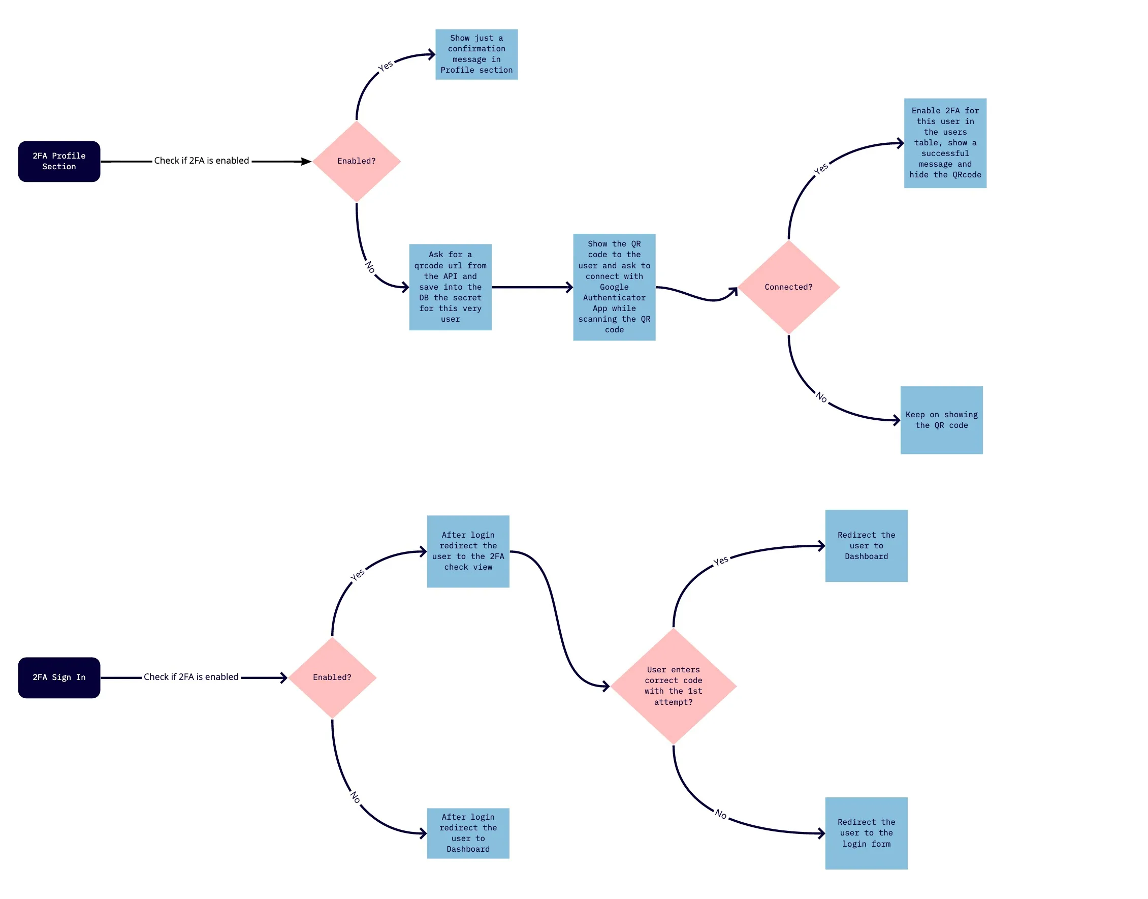 Miro diagram
