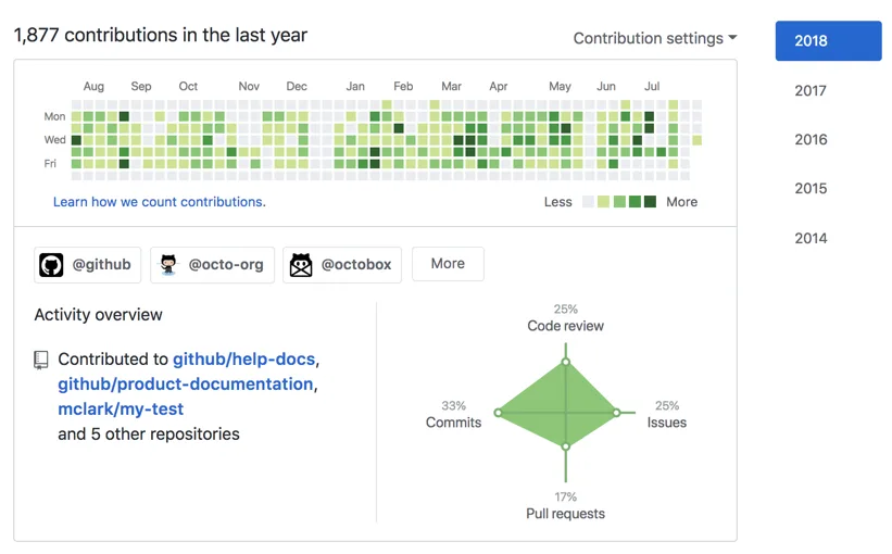 Don't be mistaken, your contributions graph doesn't tell the full story